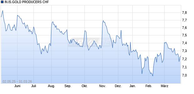 IN.IS.GOLD PRODUCERS CHF Chart