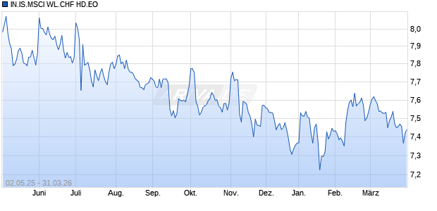 IN.IS.MSCI WL.CHF HD.EO Chart