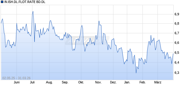 IN.ISH.DL.FLOT.RATE BD.DL Chart