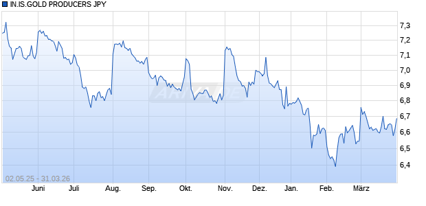 IN.IS.GOLD PRODUCERS JPY Chart