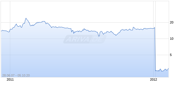 Earthstone Energy Inc Chart