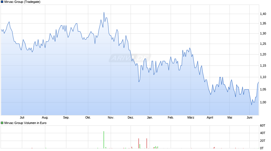 Mirvac Group Chart