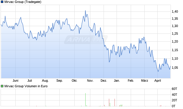 Mirvac Group Aktie Chart