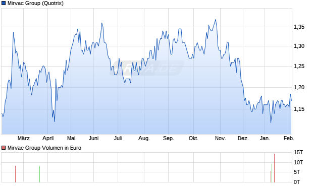 Mirvac Group Aktie Chart