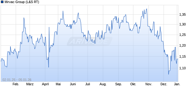 Mirvac Group Aktie Chart