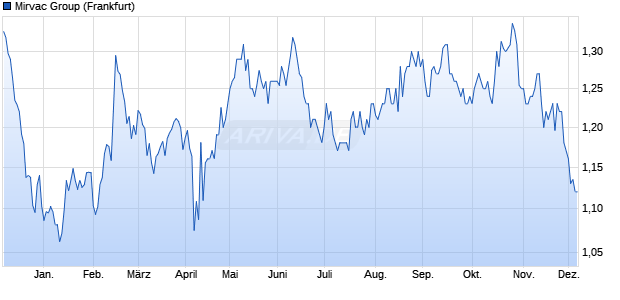 Mirvac Group Aktie Chart