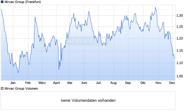 Mirvac Group Aktie Chart