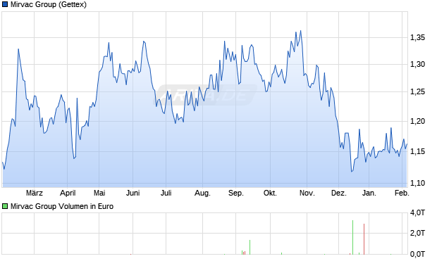 Mirvac Group Aktie Chart
