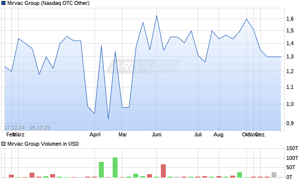 Mirvac Group Aktie Chart