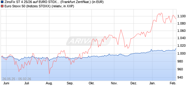ZinsFix ST 4 25/26 auf EURO STOXX 50 [DZ BANK AG] (WKN: DY42XT) Chart
