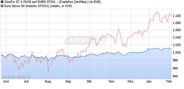 ZinsFix ST 4 25/28 auf EURO STOXX 50 [DZ BANK AG] (WKN: DY42X0) Chart