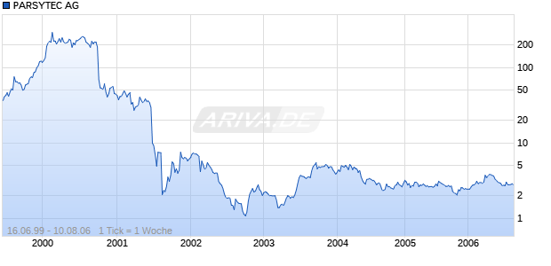 PARSYTEC AG Chart