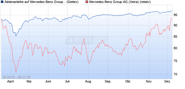 Aktienanleihe auf Mercedes-Benz Group [Goldman S. (WKN: GV35E7) Chart