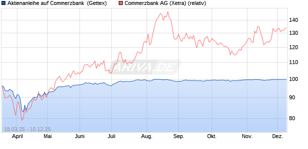 Aktienanleihe auf Commerzbank [Goldman Sachs Ba. (WKN: GV35ED) Chart