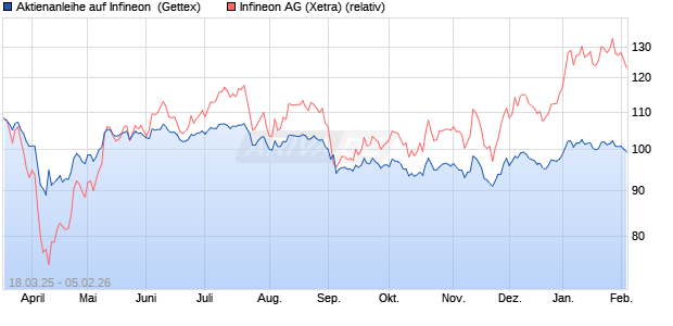 Aktienanleihe auf Infineon [Goldman Sachs Bank Eur. (WKN: GV35EX) Chart