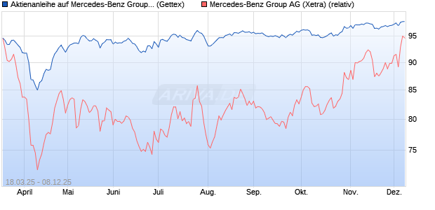 Aktienanleihe auf Mercedes-Benz Group [Goldman S. (WKN: GV35G5) Chart