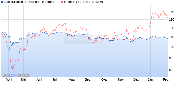 Aktienanleihe auf Infineon [Goldman Sachs Bank Eur. (WKN: GV35GS) Chart