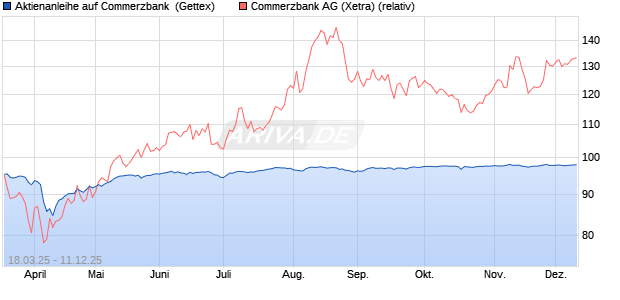 Aktienanleihe auf Commerzbank [Goldman Sachs Ba. (WKN: GV35GW) Chart