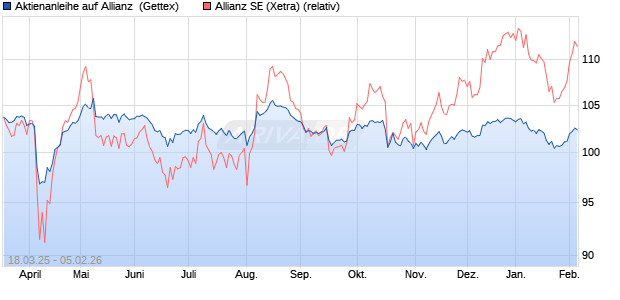 Aktienanleihe auf Allianz [Goldman Sachs Bank Euro. (WKN: GV35H1) Chart