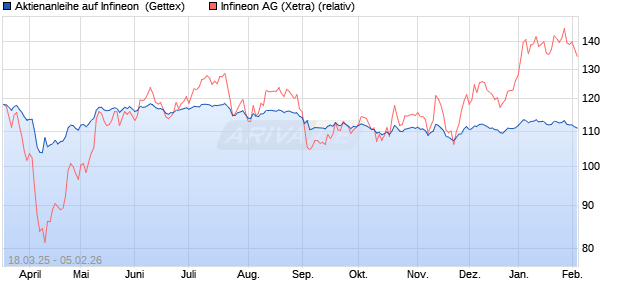 Aktienanleihe auf Infineon [Goldman Sachs Bank Eur. (WKN: GV35H6) Chart