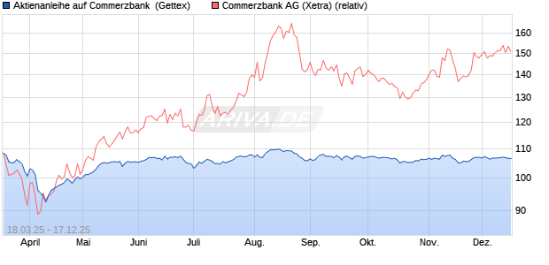 Aktienanleihe auf Commerzbank [Goldman Sachs Ba. (WKN: GV35HE) Chart