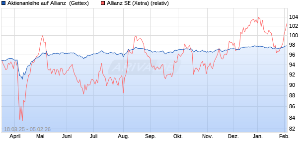 Aktienanleihe auf Allianz [Goldman Sachs Bank Euro. (WKN: GV35HF) Chart