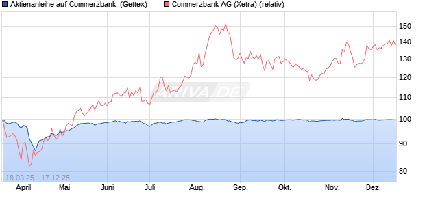 Aktienanleihe auf Commerzbank [Goldman Sachs Ba. (WKN: GV35HH) Chart