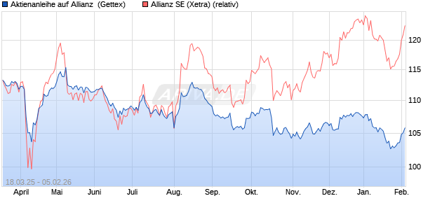Aktienanleihe auf Allianz [Goldman Sachs Bank Euro. (WKN: GV35HT) Chart