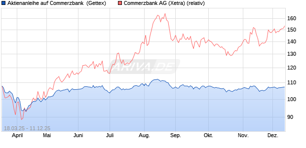 Aktienanleihe auf Commerzbank [Goldman Sachs Ba. (WKN: GV35HW) Chart