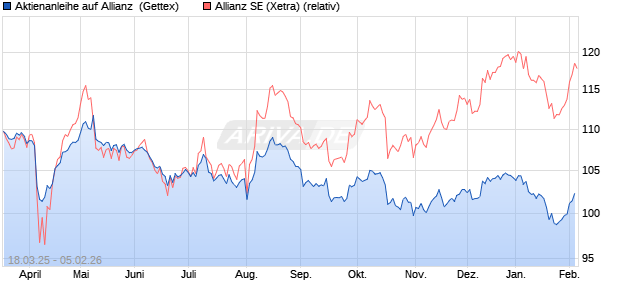 Aktienanleihe auf Allianz [Goldman Sachs Bank Euro. (WKN: GV35HZ) Chart