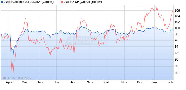 Aktienanleihe auf Allianz [Goldman Sachs Bank Euro. (WKN: GV35J0) Chart