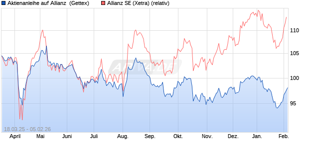 Aktienanleihe auf Allianz [Goldman Sachs Bank Euro. (WKN: GV35J2) Chart