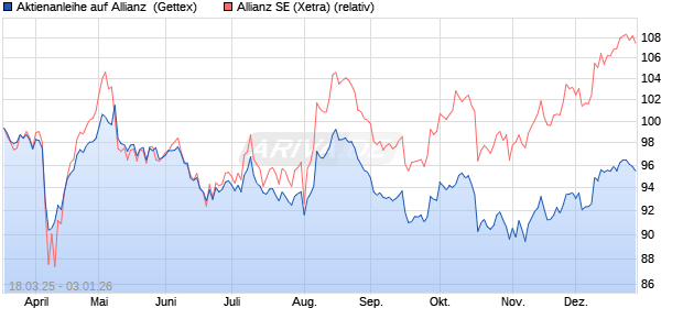 Aktienanleihe auf Allianz [Goldman Sachs Bank Euro. (WKN: GV35J9) Chart
