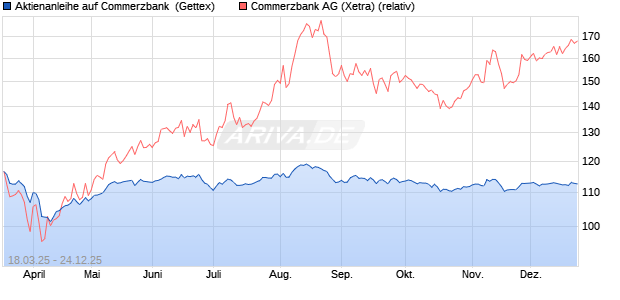 Aktienanleihe auf Commerzbank [Goldman Sachs Ba. (WKN: GV35JQ) Chart