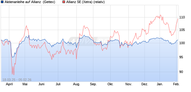 Aktienanleihe auf Allianz [Goldman Sachs Bank Euro. (WKN: GV35KA) Chart