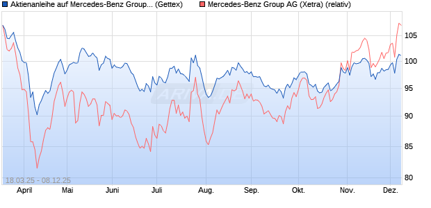 Aktienanleihe auf Mercedes-Benz Group [Goldman S. (WKN: GV35KE) Chart