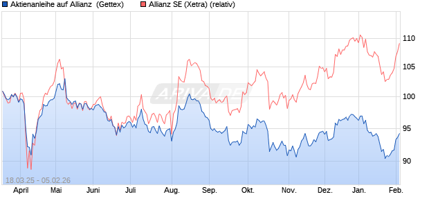 Aktienanleihe auf Allianz [Goldman Sachs Bank Euro. (WKN: GV35KT) Chart