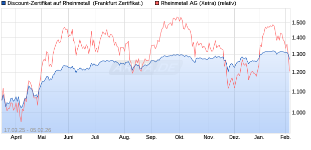 Discount-Zertifikat auf Rheinmetall [DZ BANK AG] (WKN: DY51C1) Chart