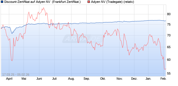 Discount-Zertifikat auf Adyen NV [DZ BANK AG] (WKN: DY51DJ) Chart