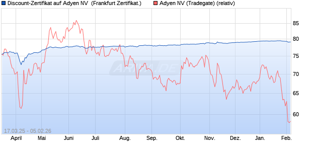 Discount-Zertifikat auf Adyen NV [DZ BANK AG] (WKN: DY51DK) Chart