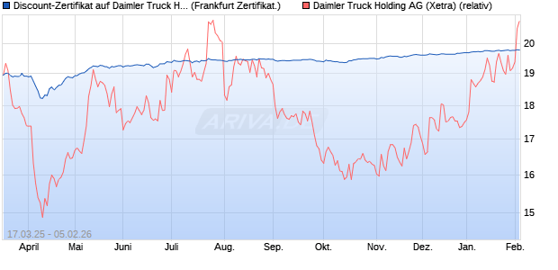 Discount-Zertifikat auf Daimler Truck Holding [DZ BA. (WKN: DY51EM) Chart