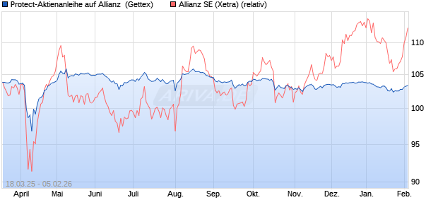 Protect-Aktienanleihe auf Allianz [Goldman Sachs Ba. (WKN: GV35KZ) Chart