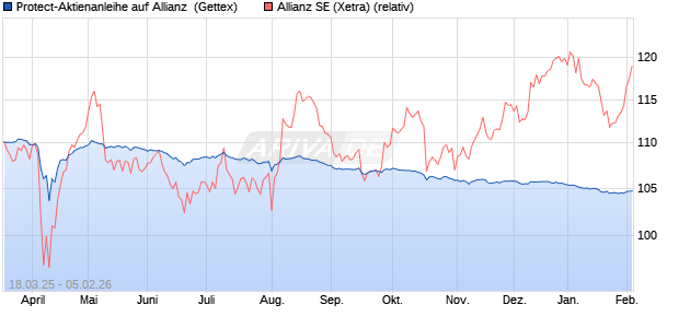 Protect-Aktienanleihe auf Allianz [Goldman Sachs Ba. (WKN: GV35LA) Chart