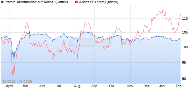 Protect-Aktienanleihe auf Allianz [Goldman Sachs Ba. (WKN: GV35LC) Chart