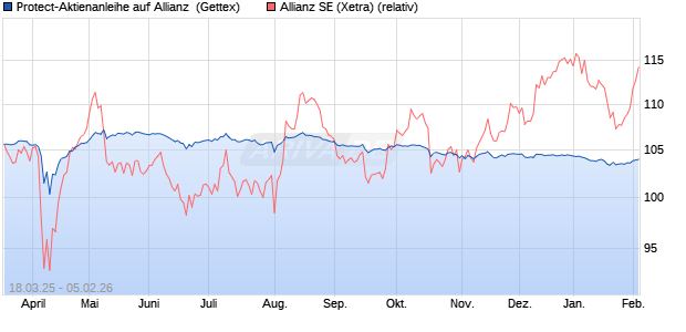 Protect-Aktienanleihe auf Allianz [Goldman Sachs Ba. (WKN: GV35LN) Chart