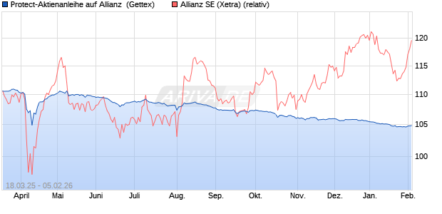 Protect-Aktienanleihe auf Allianz [Goldman Sachs Ba. (WKN: GV35LP) Chart