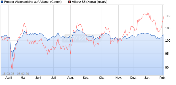 Protect-Aktienanleihe auf Allianz [Goldman Sachs Ba. (WKN: GV35N6) Chart