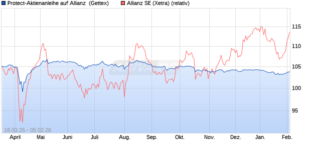 Protect-Aktienanleihe auf Allianz [Goldman Sachs Ba. (WKN: GV35NF) Chart