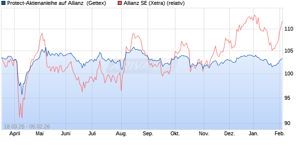 Protect-Aktienanleihe auf Allianz [Goldman Sachs Ba. (WKN: GV35R0) Chart