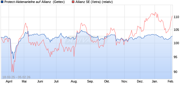 Protect-Aktienanleihe auf Allianz [Goldman Sachs Ba. (WKN: GV35RK) Chart